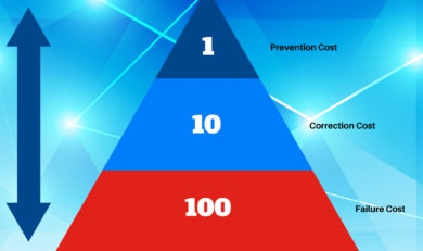 Shows a pyramid chart explaining the 1-10-100 Principle for Good Data