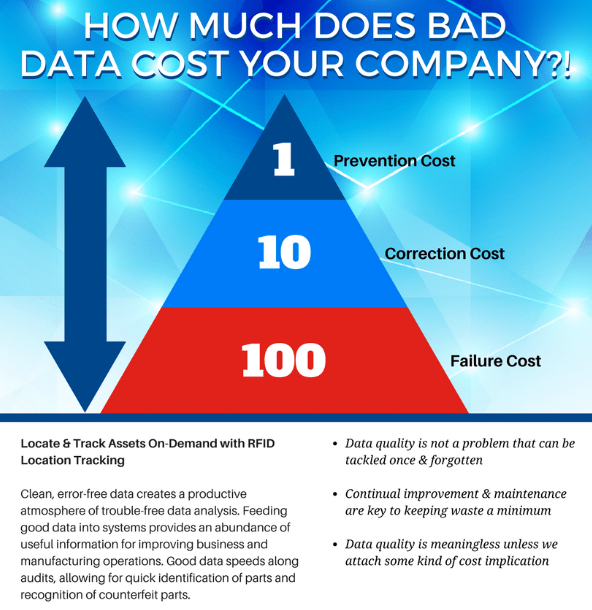 how much does bad data cost your company prevention cost=1; failure cost=100