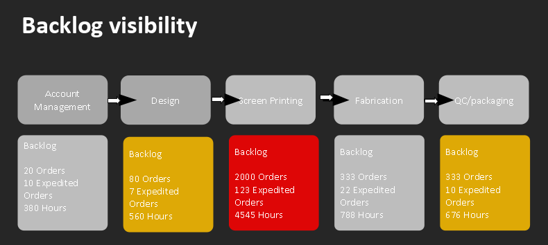 Backlog-Visitility